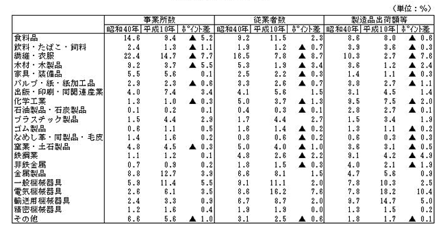 産業別構成比(全事業所)