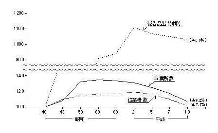 事業所数、従業者数、出荷額の推移