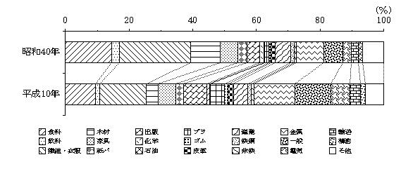 事業所数の産業別構成比(全事業所)