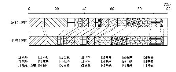従業者数の産業別構成比(全事業所)