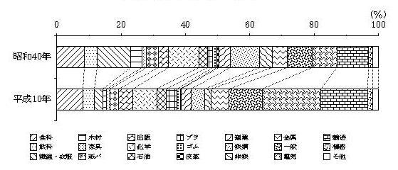 出荷額の産業別構成比（全事業所）