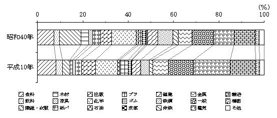 付加価値額の産業別構成比(全事業所)