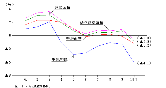 第1図　工業用地の主要項目の前年比の推移