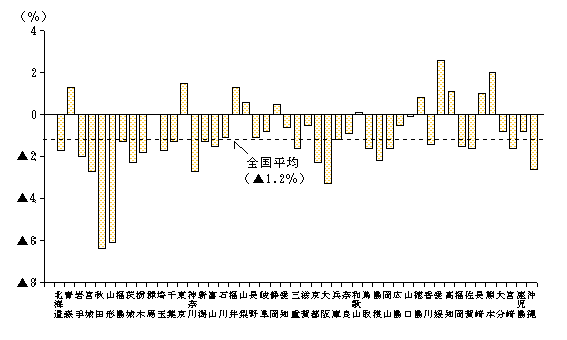 第7図　都道府県別敷地面積の前年比（従業者30人以上の事業所）