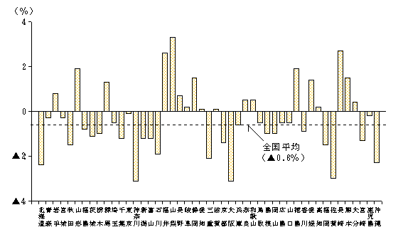 第9図　都道府県別延べ建築面積の前年比（従業者30人以上の事業所）