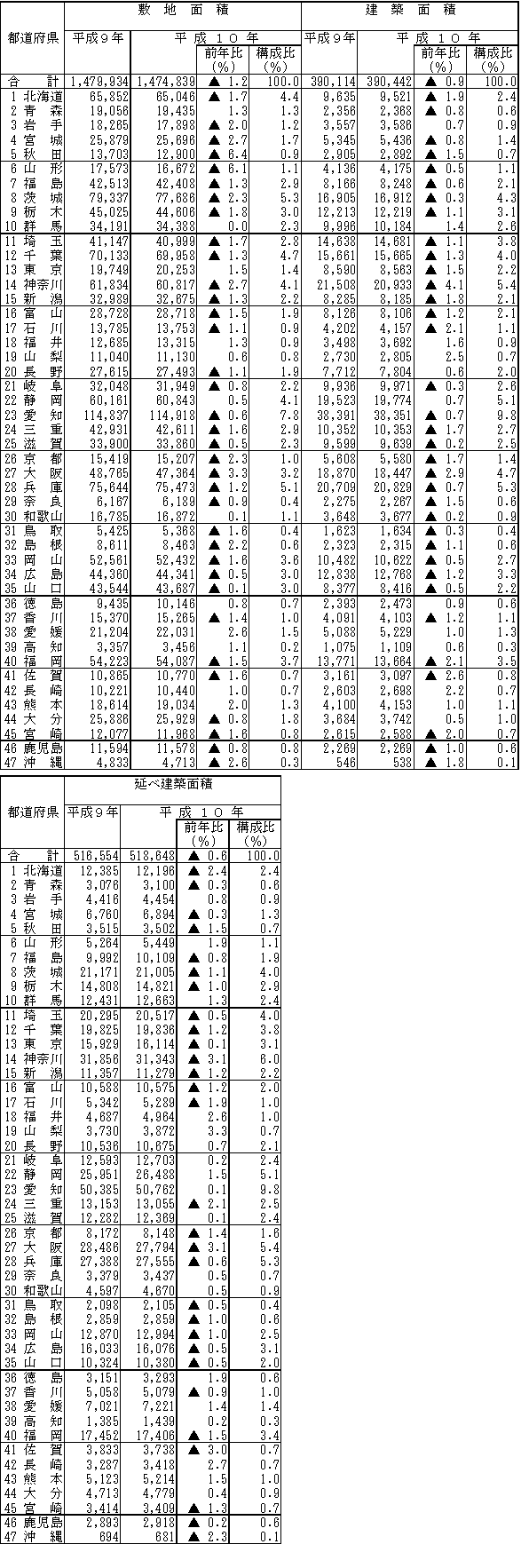 第4表　都道府県別敷地面積、建築面積及び延べ建築面積（従業者30人以上の事業所）