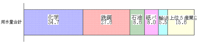 第11図　用水量の産業別構成比（従業者30人以上の事業所）用水量合計