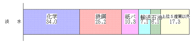 第11図　用水量の産業別構成比（従業者30人以上の事業所）淡水
