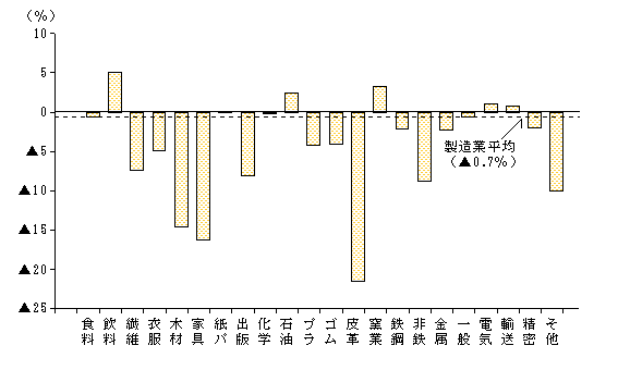 第12図　産業別用水量の前年比（従業者30人以上の事業所）