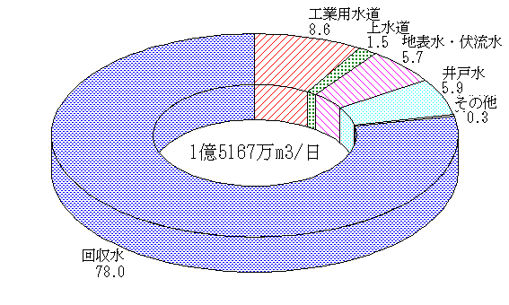 淡水の水源別用水量構成比