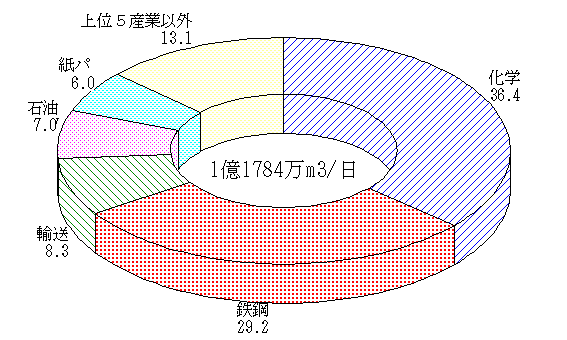 回収水の産業別構成比