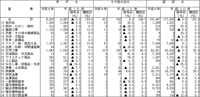 第7表　淡水の産業別・水源別用水量（従業者30人以上の事業所）