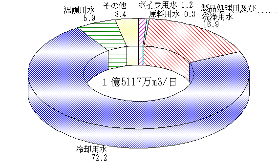 淡水の用途別用水量構成比 