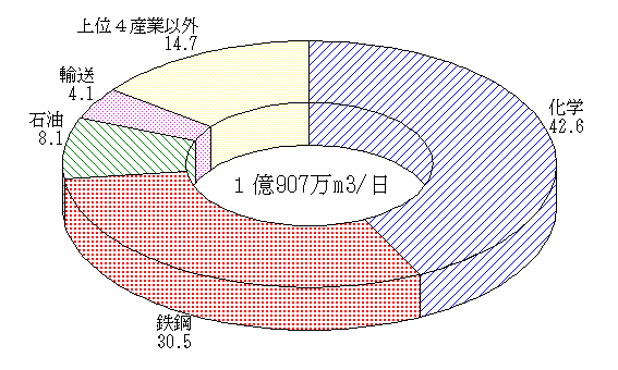 冷却用水の産業別構成比