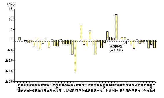 第16図　都道府県別用水量の前年比（従業者30人以上の事業所）