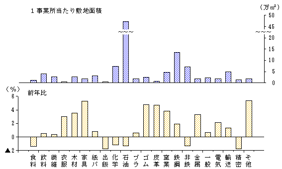 第3図　産業別1事業所当たり敷地面積（従業者30人以上の事業所）