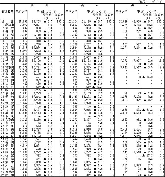 第10表　都道府県別用水量（従業者30人以上の事業所）