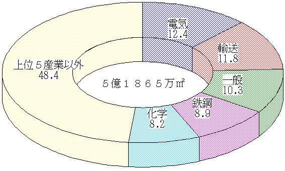 第4図　延べ建築面積の産業別構成比（従業者30人以上の事業所）