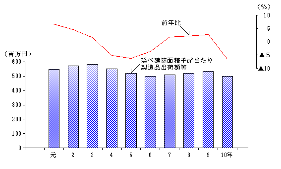 第5図　延べ建築面積千当たり製造品出荷額等の推移（従業者30人以上の事業所）