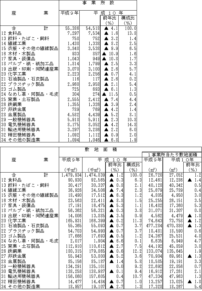 第2表　産業別事業所数、敷地面積、建築面積、延べ建築面積等（従業者30人以上の事業所）