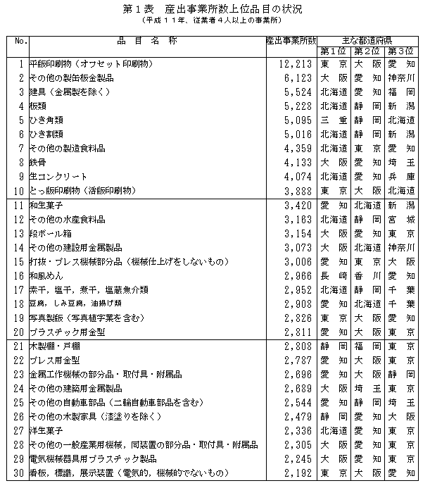 産出事業所数上位品目の状況