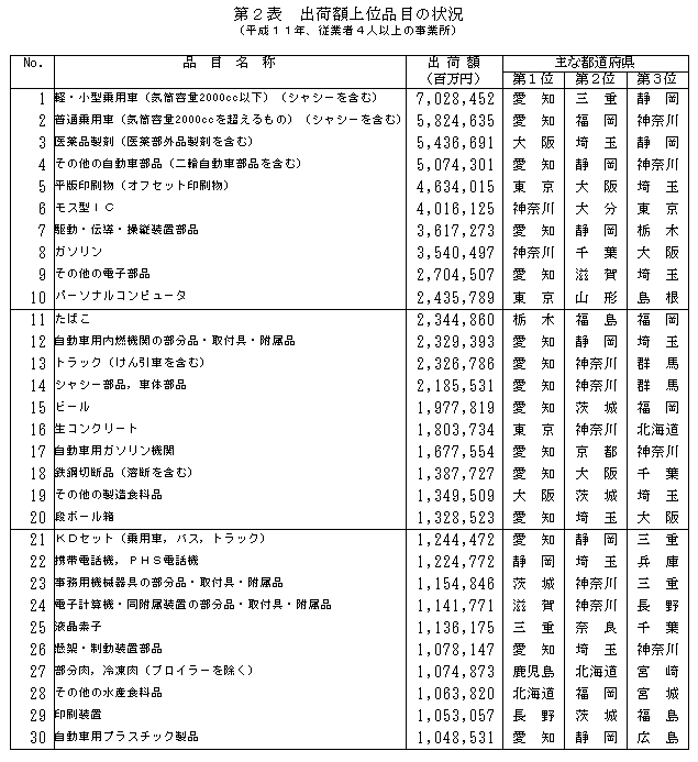 出荷額上位品目の状況