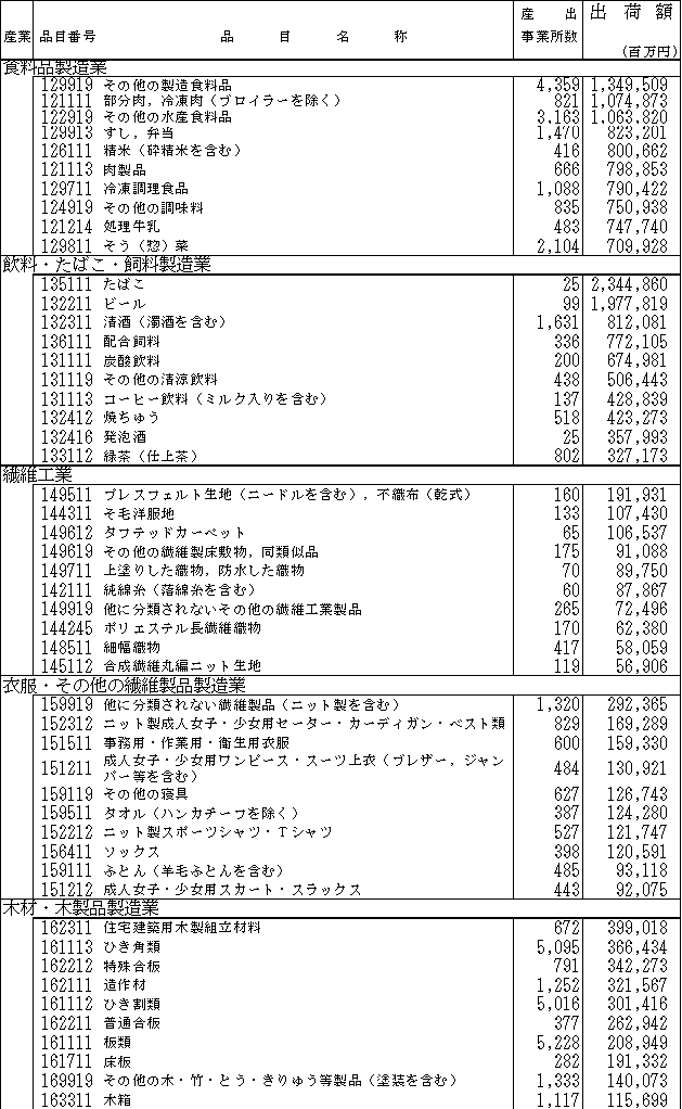 産業中分類別、出荷額上位品目の状況