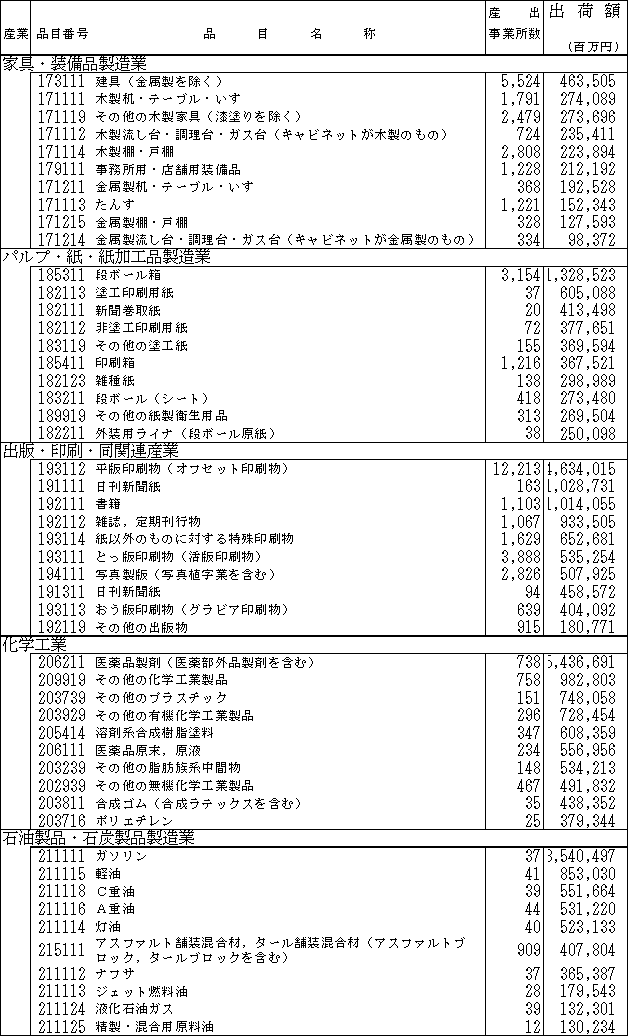 産業中分類別、出荷額上位品目の状況（続）