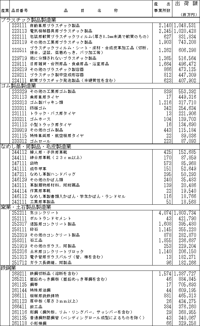 産業中分類別、出荷額上位品目の状況（続）