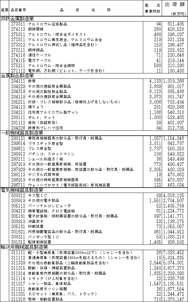 産業中分類別、出荷額上位品目の状況（続）