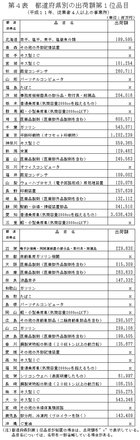 都道府県別の出荷額第一位品目