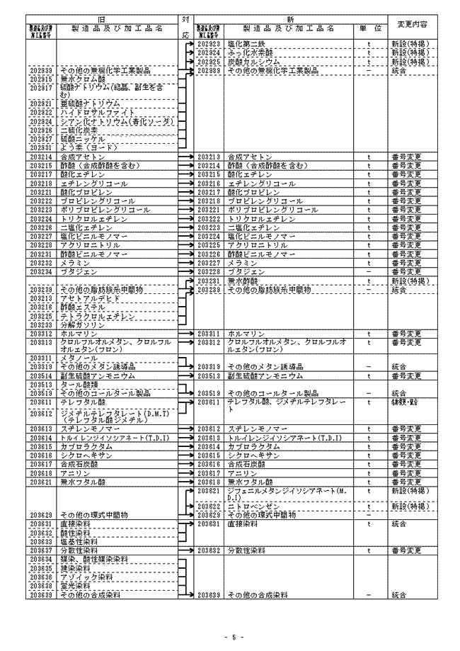 新旧分類対応表