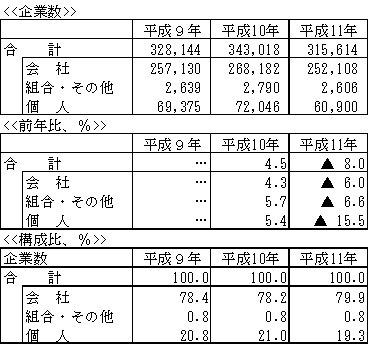 第1表　企業数の推移