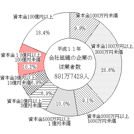 会社組織の企業の従業者数