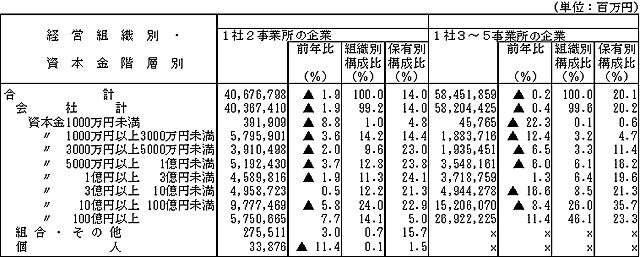 第4表　経営組織別・資本金階層別の出荷額