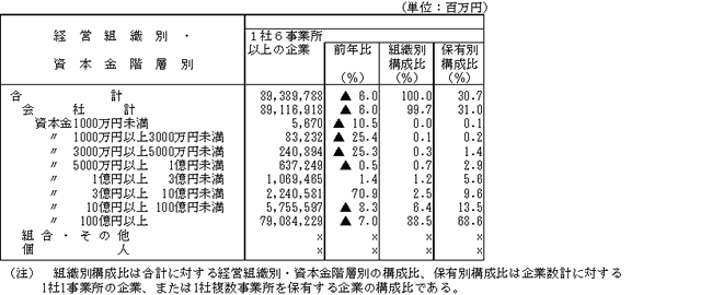 第4表　経営組織別・資本金階層別の出荷額