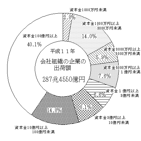 会社組織の企業の出荷額