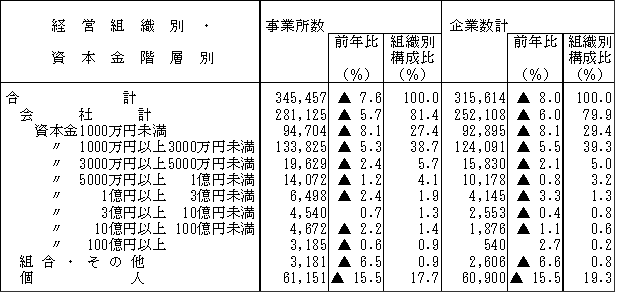 第2表　経営組織別・資本金階層別の事業所数及び企業数