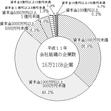 会社組織の企業数