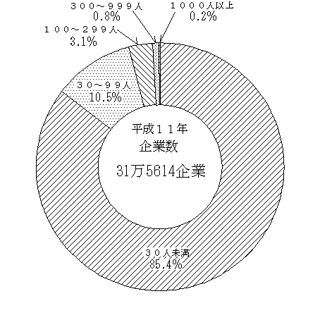 企業数
