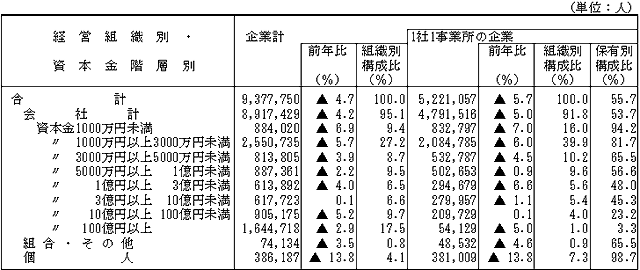第3表　経営組織別・資本金階層別の従業者数