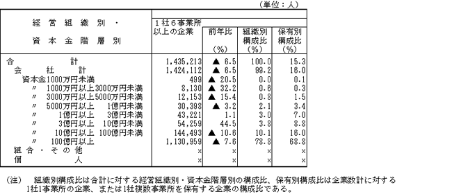第3表　経営組織別・資本金階層別の従業者数