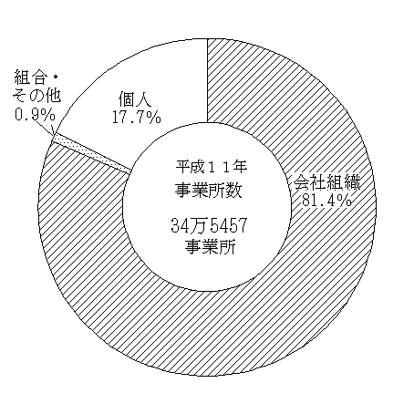 事業所数