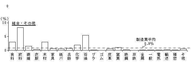 第6図　産業別経営組織別の事業所数の割合