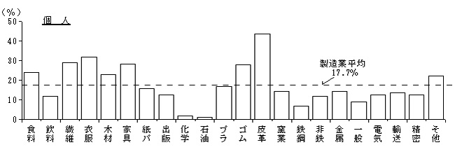第6図　産業別経営組織別の事業所数の割合