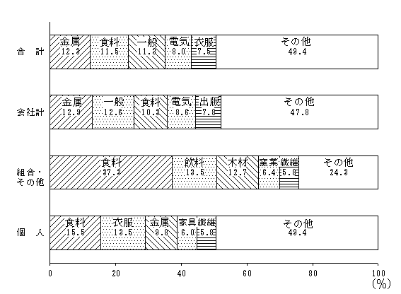 第7図　経営組織別・産業別事業所数の構成比