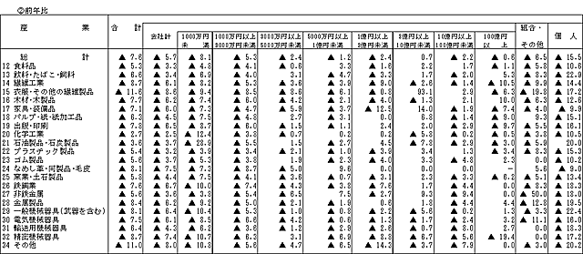 第7表　産業別・経営組織別・資本金階層別の事業所数