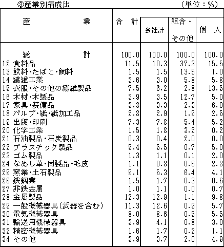 第7表　産業別・経営組織別・資本金階層別の事業所数（続き）