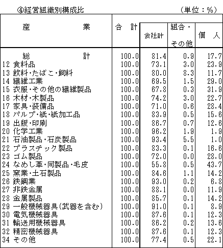 第7表　産業別・経営組織別・資本金階層別の事業所数（続き）