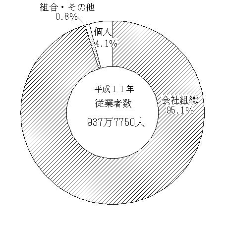 従業者数